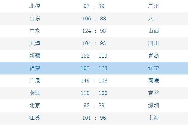 CBA辽宁队大胜广州队，取得三连胜，继续领跑积分榜