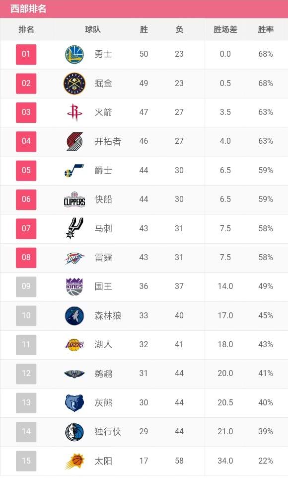 NBA季后赛战绩出炉，球队实力对比