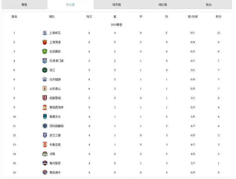 沃尔夫斯堡力克对手，继续领跑积分榜